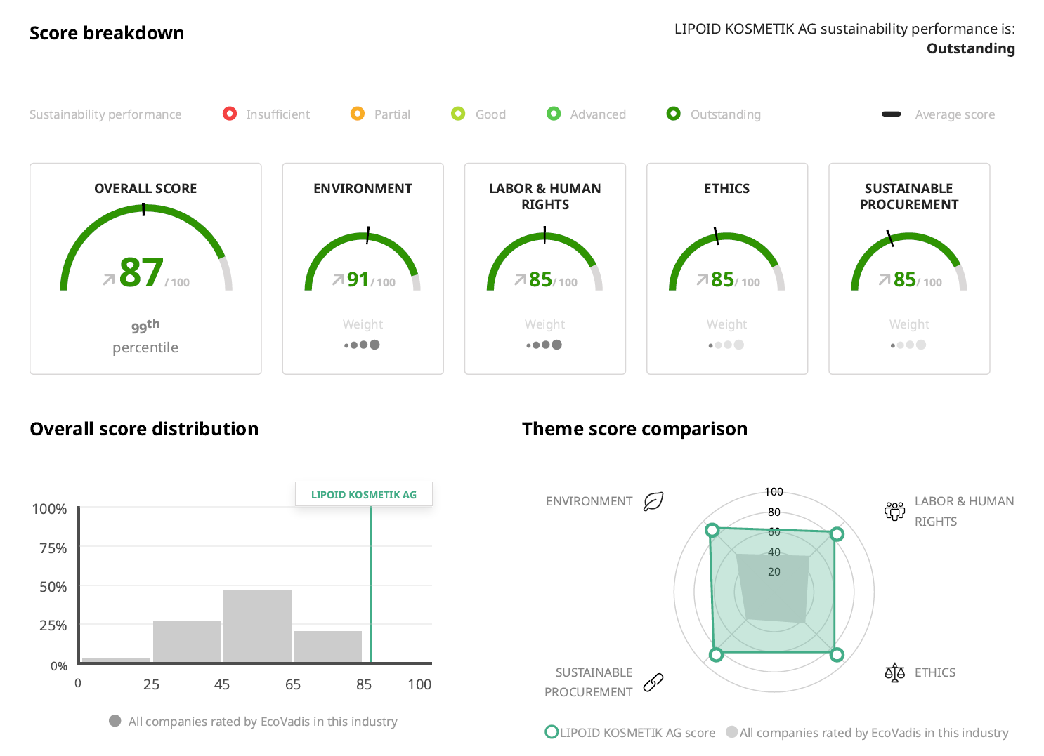 Lipoid Kosmetik Ecovadis Scorecard 2025